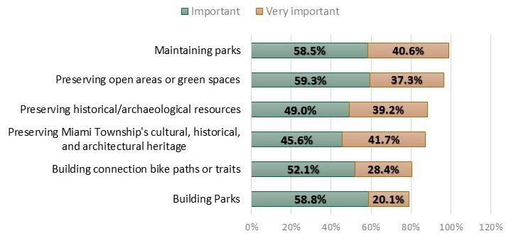 Figure 15: How Important Are Each of These Parks and Recreation Planning Activities?