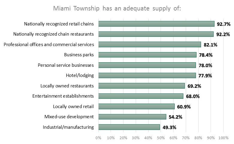 Figure 21: Residents Perception of Business Supply Over ninety percent of respondents feel it is important for the Township to develop strategies with local businesses to encourage area residents to