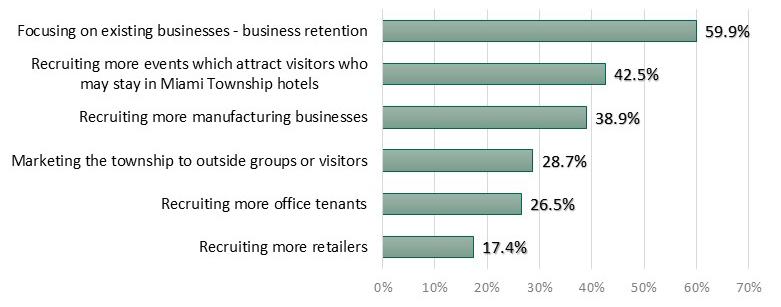 Figure 23: Resident Priority for Economic Development Activities The greatest economic development obstacles identified by respondents were increasing taxes (62.2%) and business district decline 44.