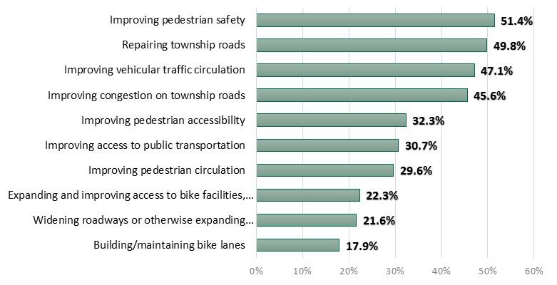 The highest priorities where respondents feel the Township should focus a lot of attention were identified as improving pedestrian safety (51.