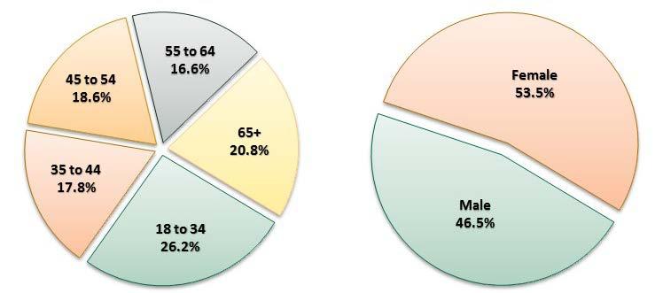 Figure 1: Age and gender of survey respondents. Over half of respondents do not have children living in their household.