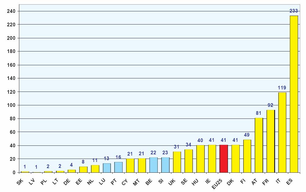 Average number of working days not worked due to strike action per 1,000 employees, EU25,