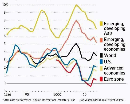 growth 2012-15 1-2% growth 5% growth 6-7% growth Emerging Economies 5.1 4.7 4.6 5.2 4.9 Emerging Asia 6.7 6.6 6.