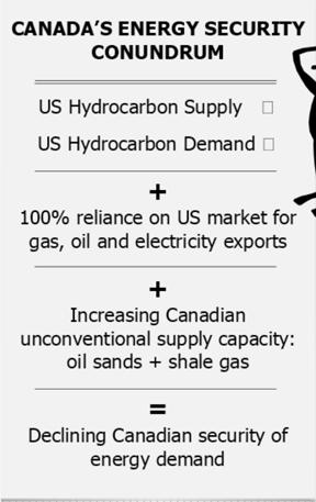 Trend 3. A global energy revolution is underway --- and it is creating an energy security conundrum for Canada Global energy demand: >33% growth by 2035 <5% growth in OECD China demand > U.S.