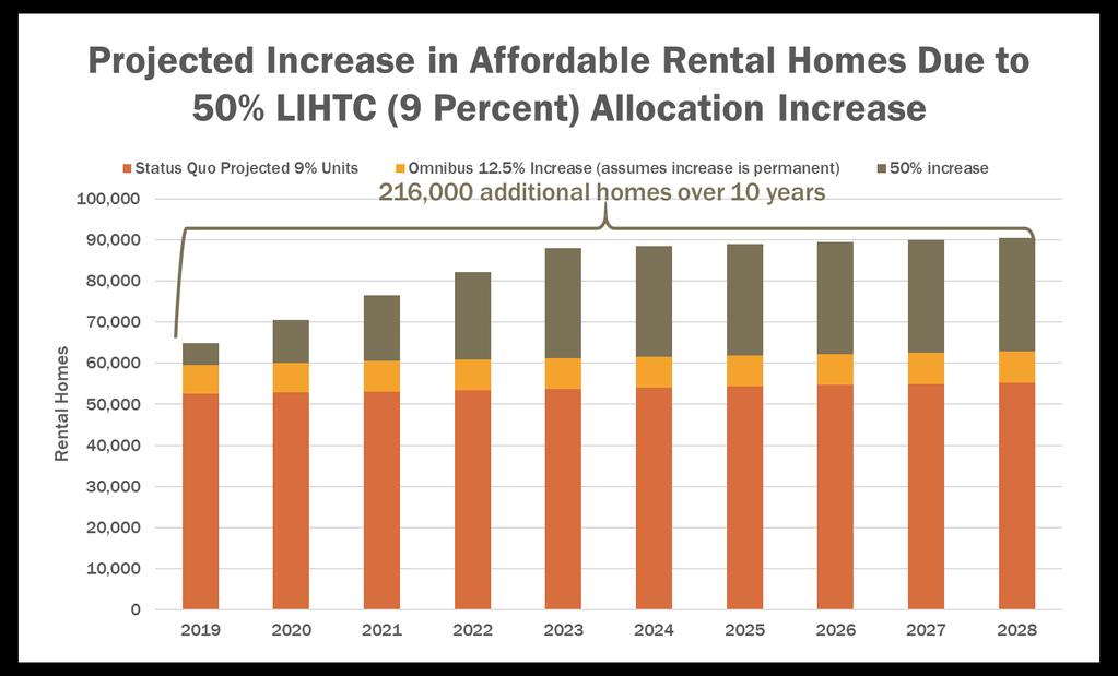 More LIHTCs via Affordable Housing Credit Improvement Act As of 10/4/2018 28Ds, 2Is, 10Rs 50 percent increase