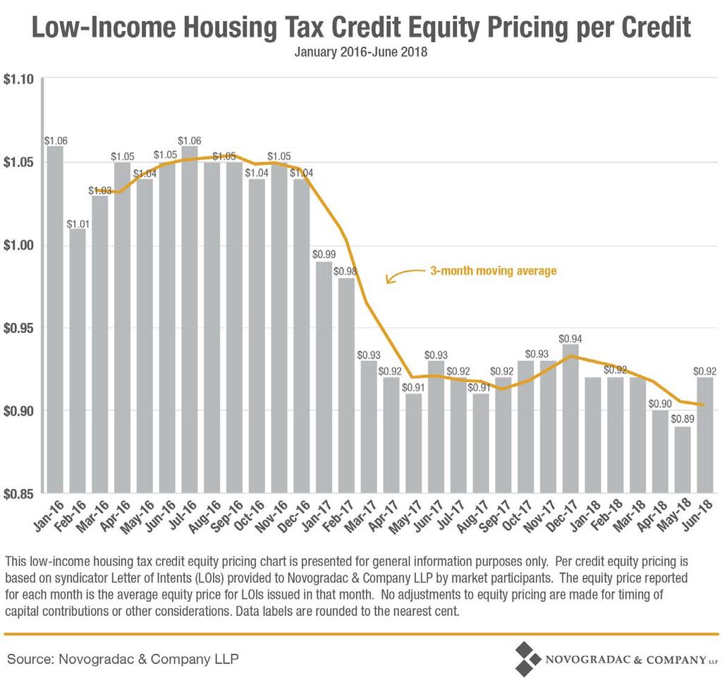 Effect of Tax Reform on LIHTC Equity Pricing Affordable