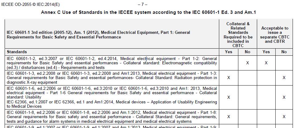 Collaterals and Particular Standards - IEC