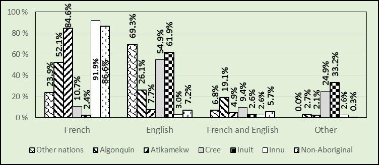 Average (in years) Proportion of young adults Table 2 Average Age and Proportion of Young Adults by Nation (2015-2016) Other nations Algonquin Atikamekw Cree Inuit Innu Non-Aboriginal 37.9 35.8 34.