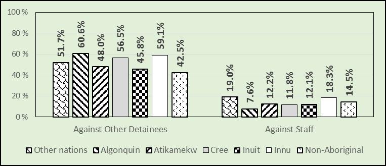 Table 19 Type of Disciplinary Offences by Nation (2015-2016) Other nations Algonquin Atikamekw Cree Inuit Innu Non-Aboriginal Refusal to obey a regulation 34.5% 33.3% 50.0% 35.3% 37.6% 35.5% 46.