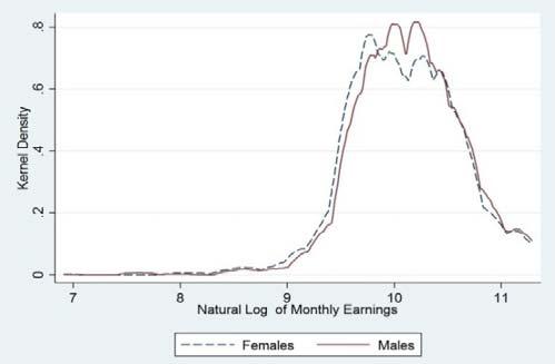 Figure 9 presents estimates of wage distribution of male and female employees, using nonparametric methods (kernel density estimators).