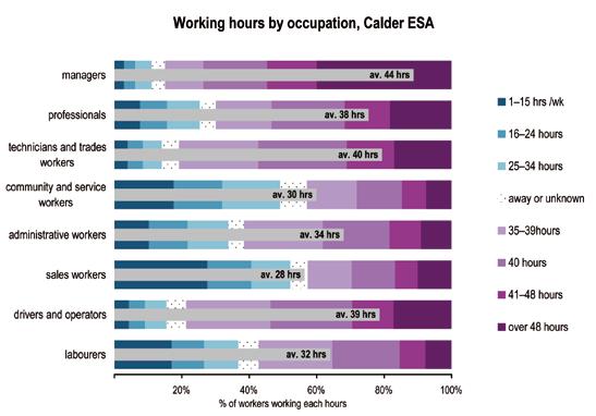 Appendix Working hours across occupations Working hours varied considerably among occupational groups, ranging from managers who averaged 44.3 hours a week to sales workers who averaged 28.2 hours.