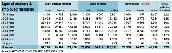 In Calder ESA in 2006, there were 171,479 working residents and 125,141 local workers (jobs).