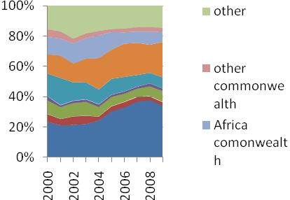 Relative share in total immigration by origin Source: