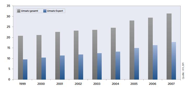 Figure 1: Development of sales volume of the pharmaceutical industry in Germany from 1999 2007, in Mrd. Euro Source: Bundesministerium für Gesundheit 2009 In 2007 existed 1.