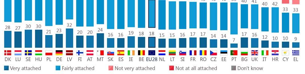 Since autumn 2017 the proportion of respondents who feel attached to Europe has increased in 15 countries, led by Poland (78%, +6 percentage points) and Estonia (60%, +5).