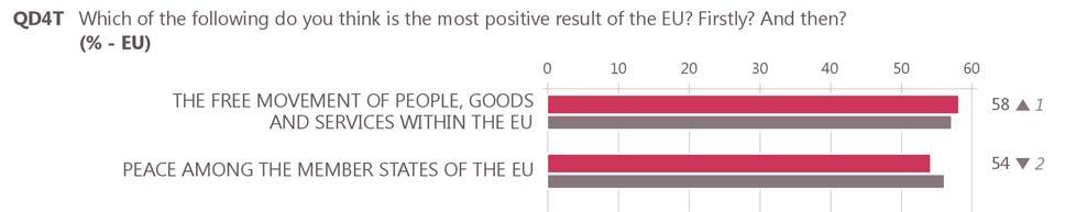 II. THE EUROPEAN UNION S ACHIEVEMENTS More than half of respondents think that peace and freedom of movement are the European Union s most positive results For Europeans, two achievements clearly