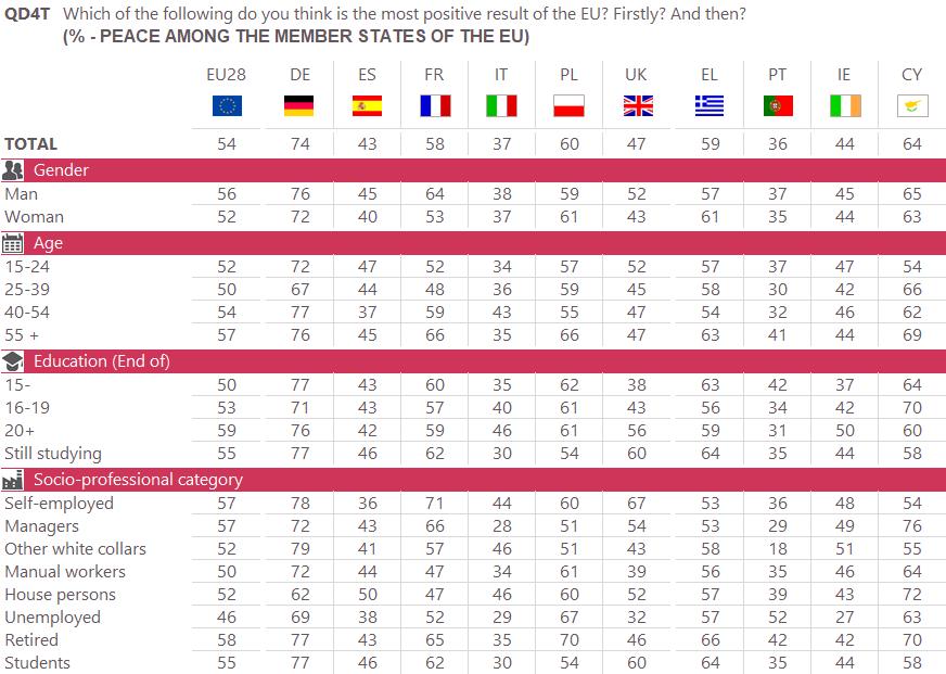 The following tables show the results by socio-demographic criteria in the European Union as a whole (EU28 average), in the six largest EU countries and in the