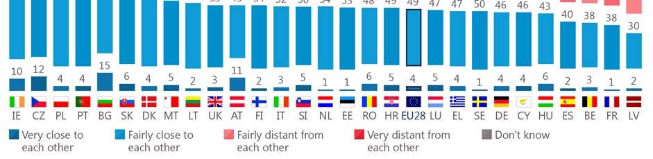 A majority of respondents in 24 countries (compared with 22 in autumn 2017) think that the Member States of the European Union are close in
