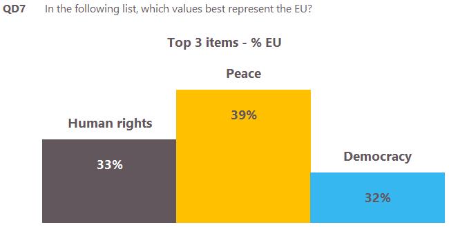 3 The values that best represent the European Union For Europeans, peace, human rights and democracy are the values that best represent the European Union Maximum three answers Using the same list of