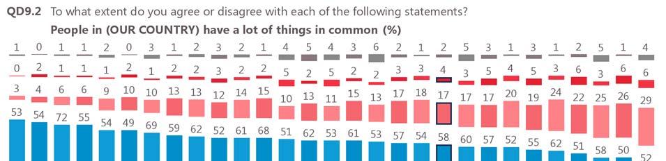 a. Things in common in the respondent s country More than six in ten respondents in all Member States say that people