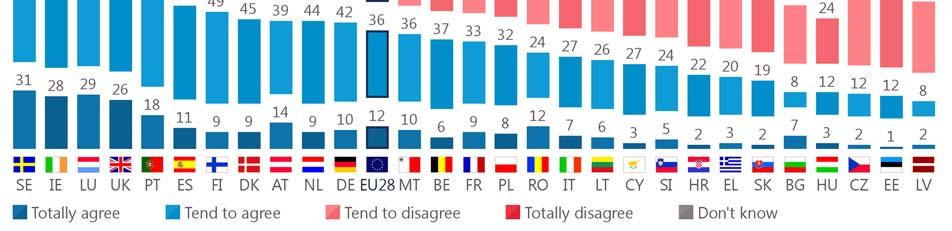 the Netherlands (both 53%), Germany (52%) and Malta (46% agree, vs. 45% disagree ).