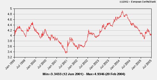 Po tem se je trend obrnil v nasprotno smer in do januarja 2004 je valuta depreciirala za skoraj 50 %.
