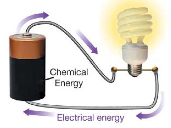 7.1 Some forms of energy Ø Electrical energy comes from electric
