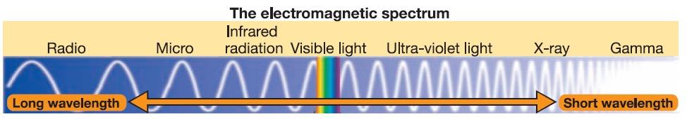 7.1 More forms of energy Ø The electromagnetic spectrum includes visible light infrared radiation