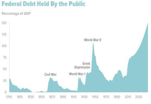 Macro Policy: Budget, Health Care, Tax, Infrastructure Dominate the Agenda, not Housing Budget: President Trump enters office facing the highest debt-to-gdp ratio since WWII: Continuing resolution