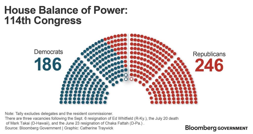 3 Democrats would need a huge wave to retake the house While Democrats are