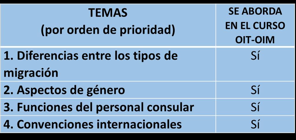 Most relevant knowledge areas for consular staff relating to labour migration TOPICS (In Order of Priority) IN THE ILO/IOM COURSE 1.