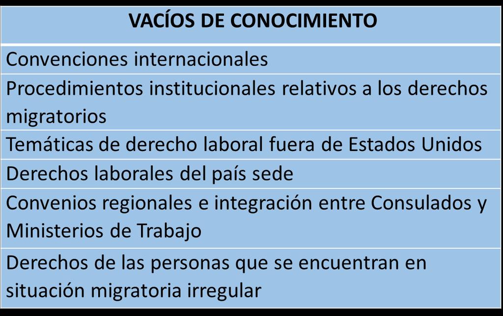 Identified knowledge gaps of consular staff relating to labour migration KNOWLEDGE GAPS International conventions; Institutional procedures concerning migration-related rights; Topics relating to