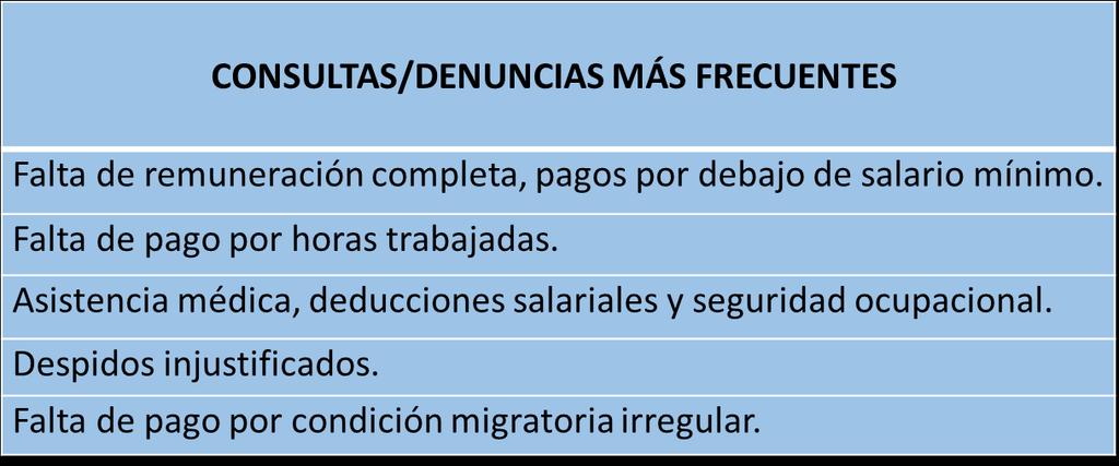 Most frequent requests and reports addressed by consular staff MOST FREQUENT REQUESTS AND REPORTS Incomplete wages, payment of wages below the minimum wage; Not