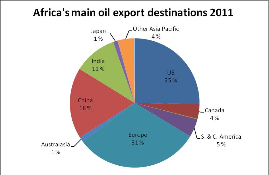 Figure 1a. The importance of China in the African bilateral oil trade Figure 1b.
