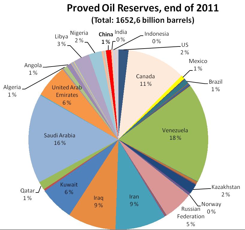 The African countries together hold about 8 percent of global oil reserves as Figure 17 shows 13.