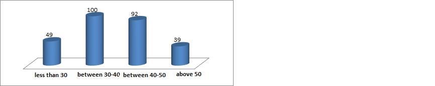 Figure 1-1: sample groups based on gender 1-2- The age of the respondents 2.