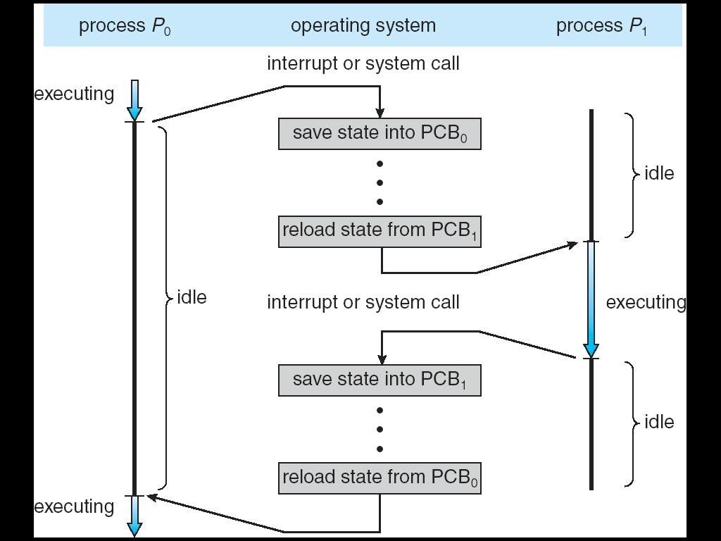 Process vs Program Program: a set of functions Ø a passive entity Ø stored as files on disk Process: a program in execution Ø Dynamic concept: running of a program How do we run a program?
