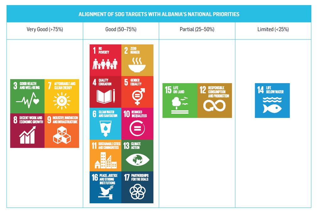 the planning documents explicitly mention the SDGs and enshrine the Agenda as a blueprint for development, while for others the alignment is implicit and perhaps not fully articulated.