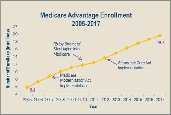 Payer Trends MEDICARE
