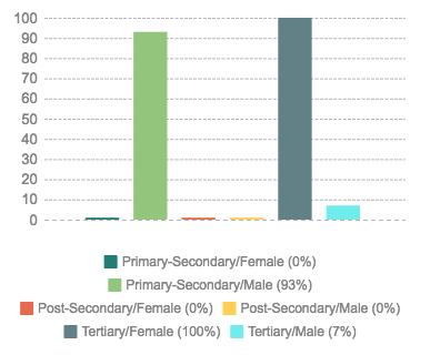 education amongst asylum seeking women as only one respondent was female.