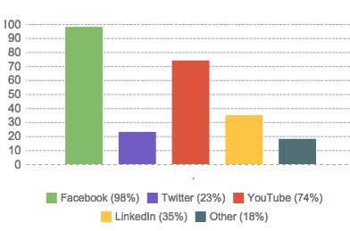 Facebook is the most popular social network (98% of respondents use it) followed by YouTube (74%).