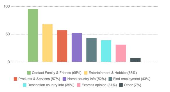 media was that of maintaining connections with family and friends (95%), whilst 68% use social media for