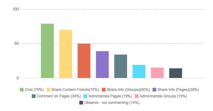 4.1 Use of Social Media Platforms This study focused on four particular social media platforms Facebook, Youtube, Twitter and LinkedIn.