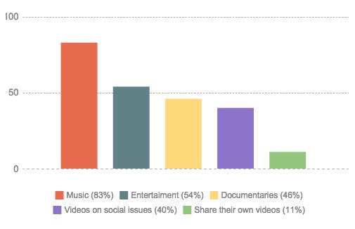 4.1.2 YouTube YouTube is the social media service that is used most (74%) after Facebook.