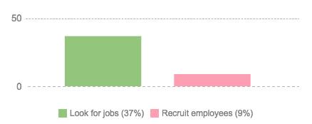 Figure 31: Activities on LinkedIn 37% of respondents use LinkedIn to look for a job while only 9%