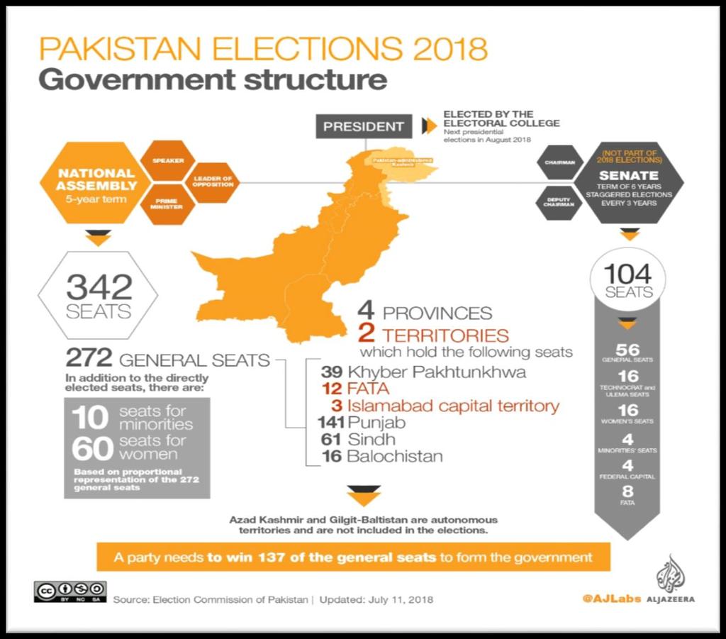 Government structure [Al Jazeera] Critical Ballot The 2018 general elections have been critical, which by definition often bring in new parties into power, reflect new alignment of social forces,