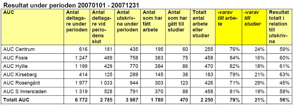 Annex 4 AUC Results from 2007 Source: Monthly Statistics within the area of integration and labor market Annex 5 Variables of the welfare index for 2003 1 Self-inflicted harm per total of 1000