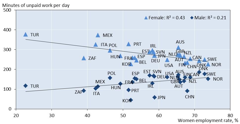 D3.2 National & Local Policy Report Figures Fig. 4.1 - Unpaid work and women employment rate in OECD countries Source: OECD (2012a), Closing the Gender gap: Act Now (Chapter 17, fig. 17.2).