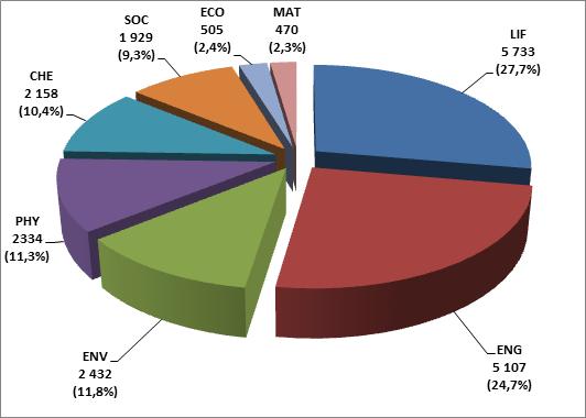 Figure 2: Distribution of the researchers participation by panel in all MCA FP7 (data DG EAC, July 215) The figure is for a population of 2.668 out of a total of 21,477 fellows (DG EAC).