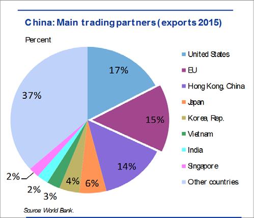 Already strong economic ties between China and Europe to build on China: Outward FDI stocks in 2012 EU: Outward FDI stocks to